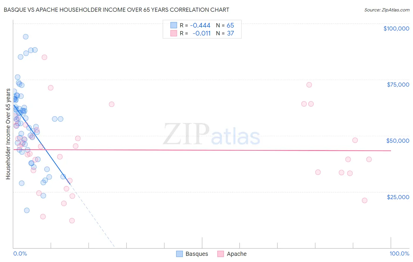 Basque vs Apache Householder Income Over 65 years