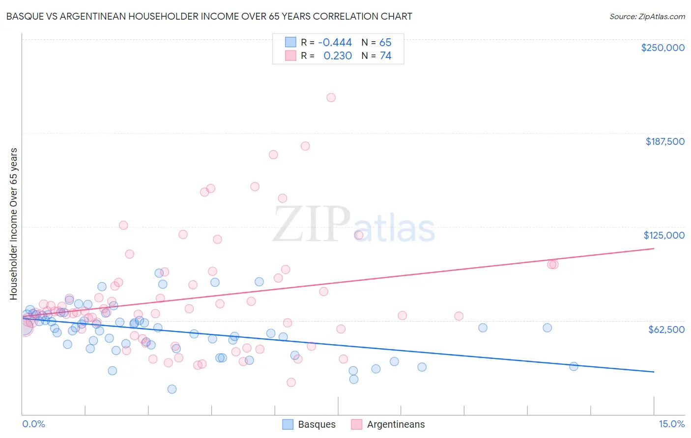 Basque vs Argentinean Householder Income Over 65 years