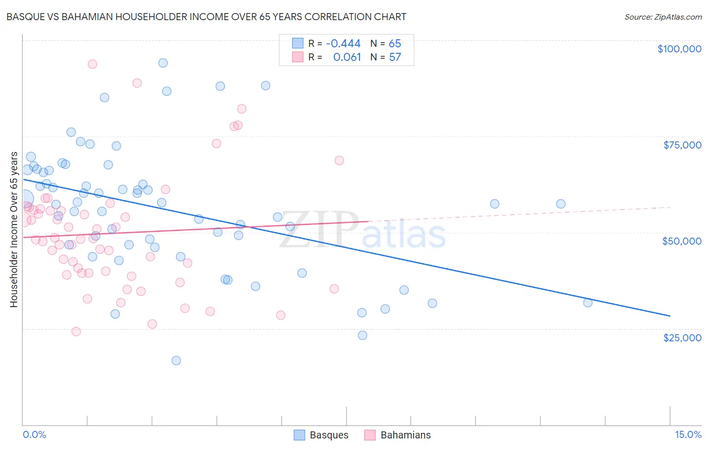 Basque vs Bahamian Householder Income Over 65 years