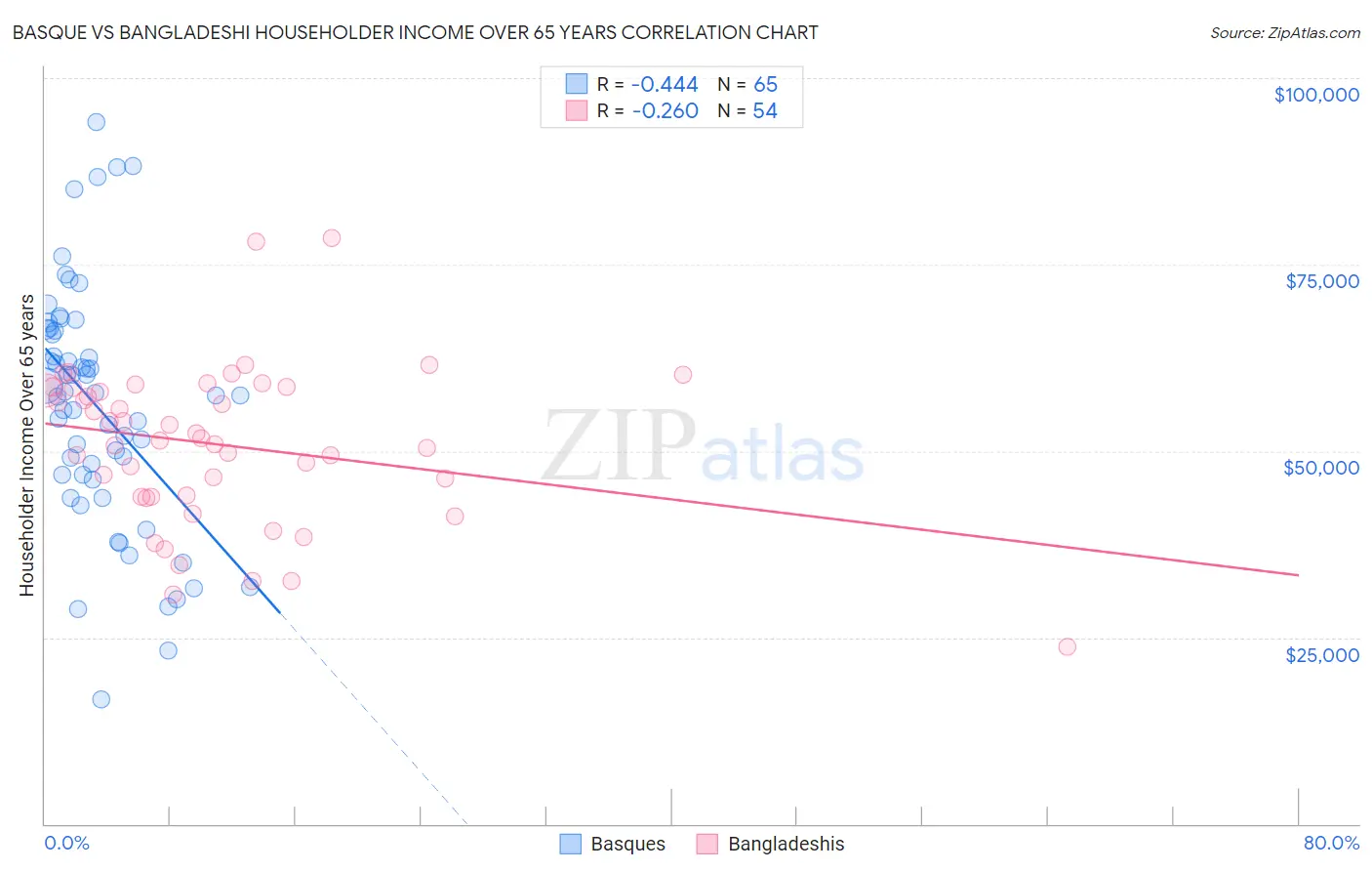 Basque vs Bangladeshi Householder Income Over 65 years