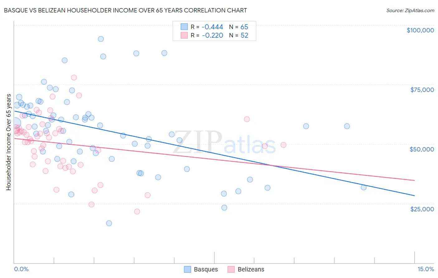 Basque vs Belizean Householder Income Over 65 years