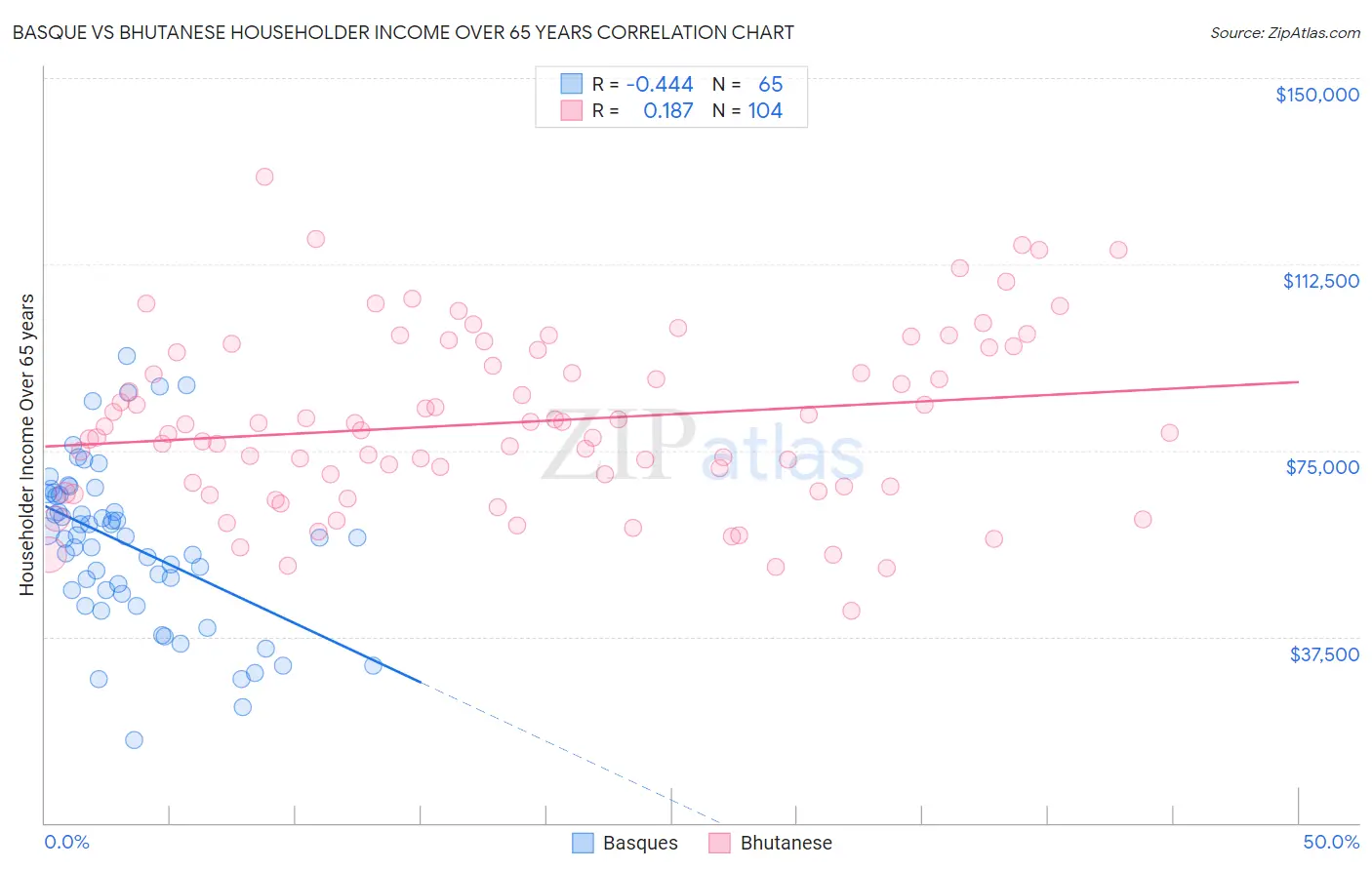 Basque vs Bhutanese Householder Income Over 65 years