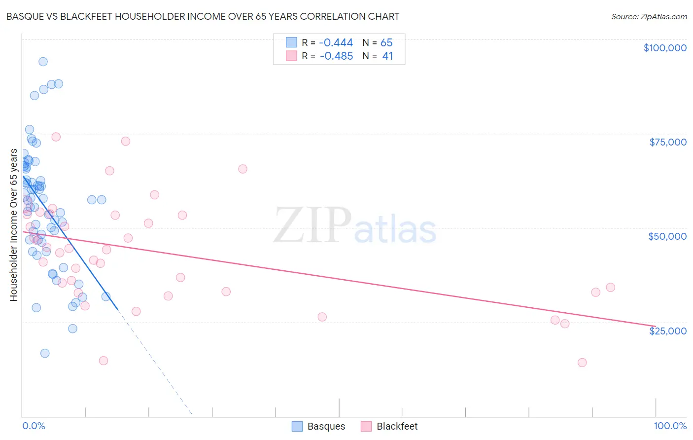 Basque vs Blackfeet Householder Income Over 65 years