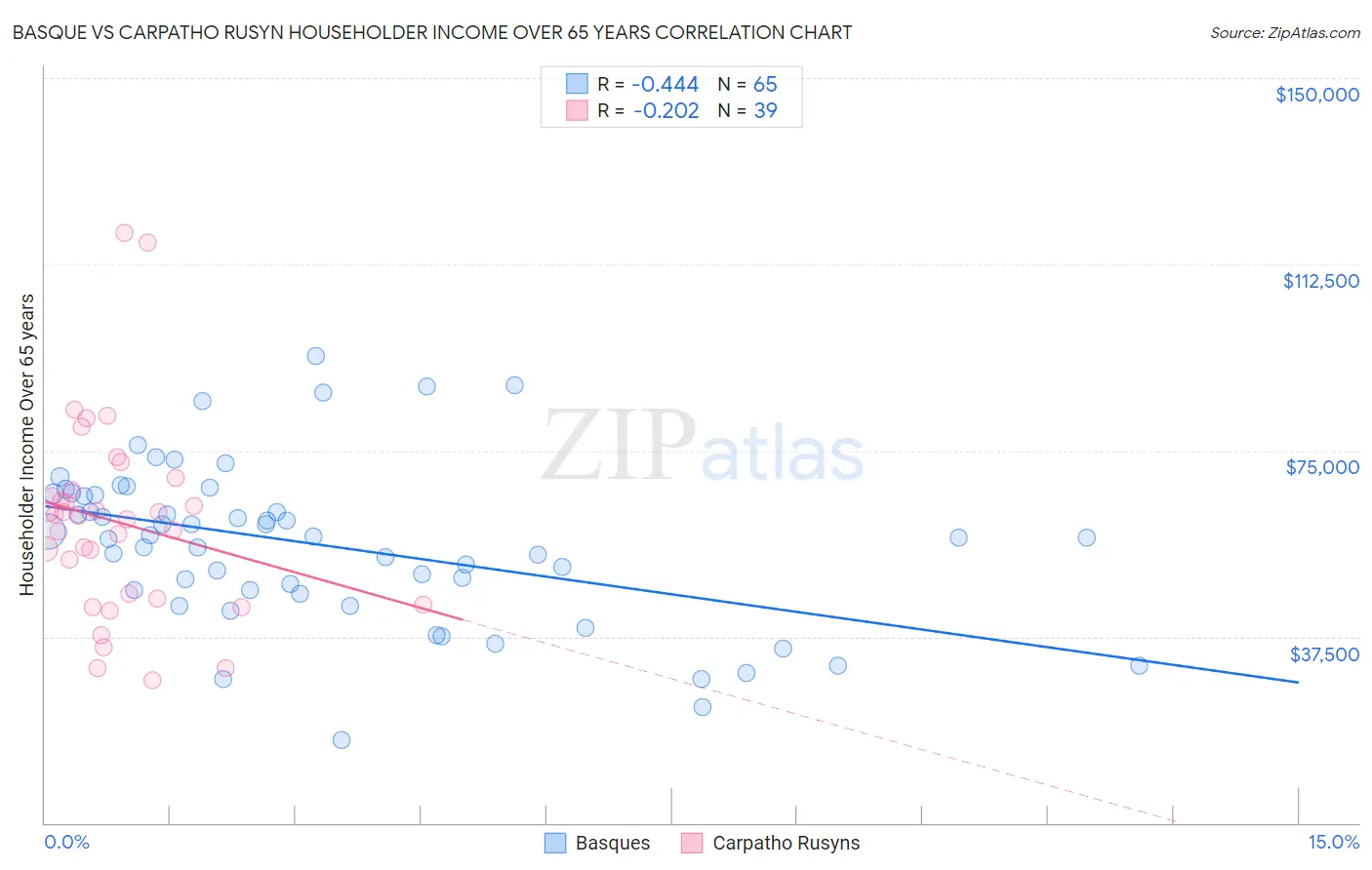 Basque vs Carpatho Rusyn Householder Income Over 65 years
