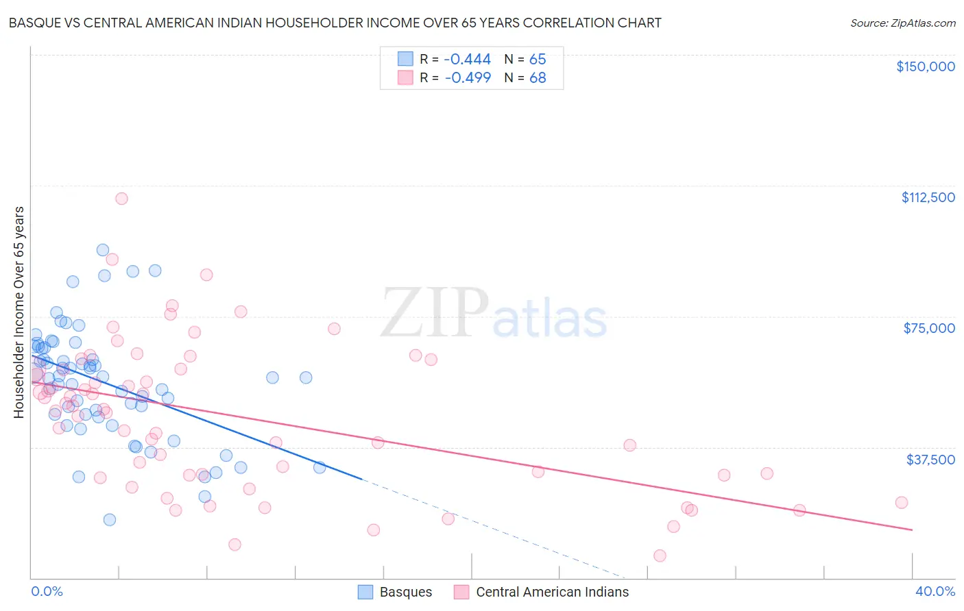 Basque vs Central American Indian Householder Income Over 65 years