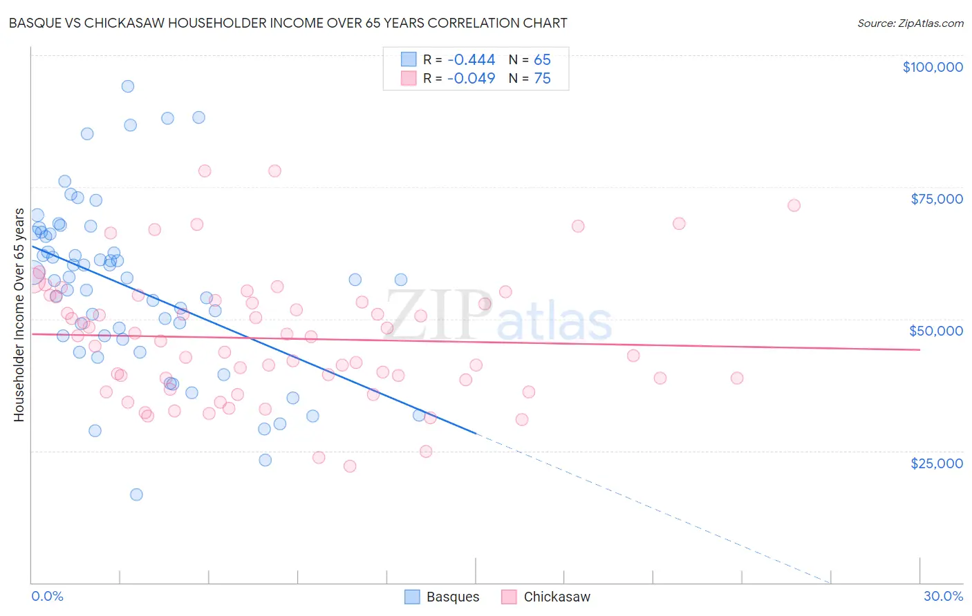 Basque vs Chickasaw Householder Income Over 65 years
