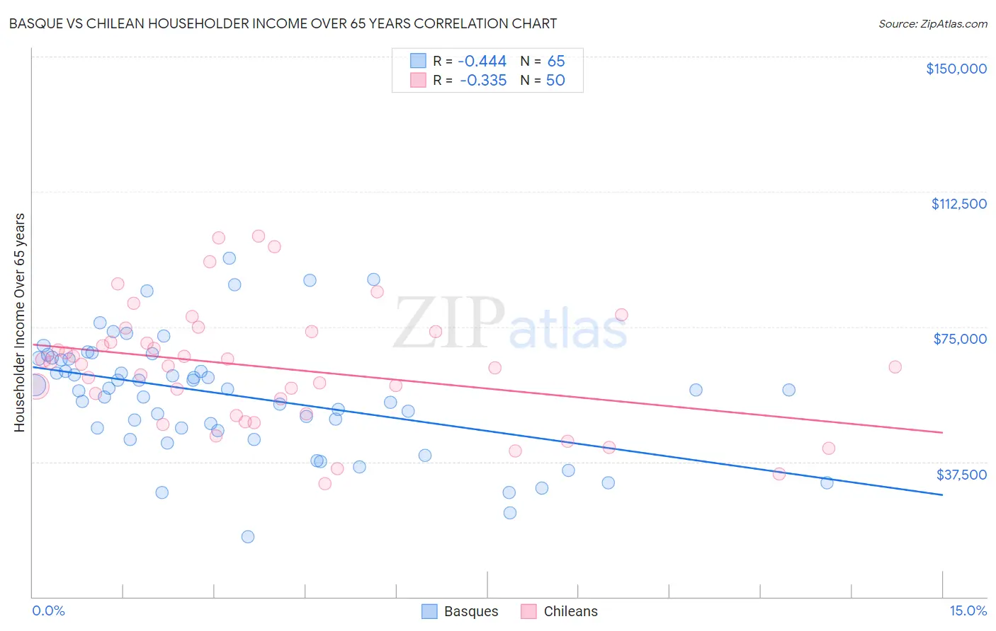 Basque vs Chilean Householder Income Over 65 years