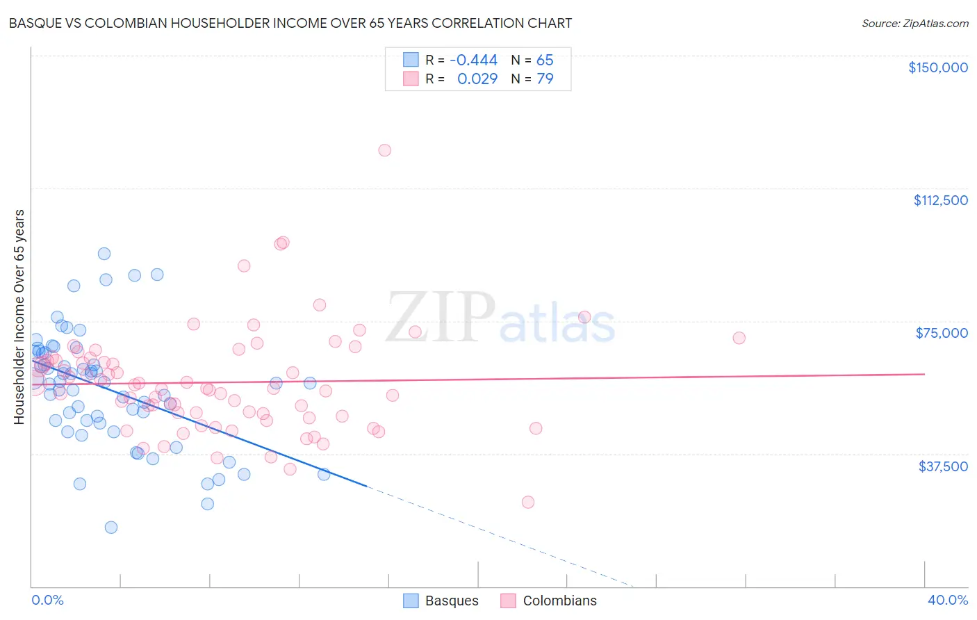 Basque vs Colombian Householder Income Over 65 years
