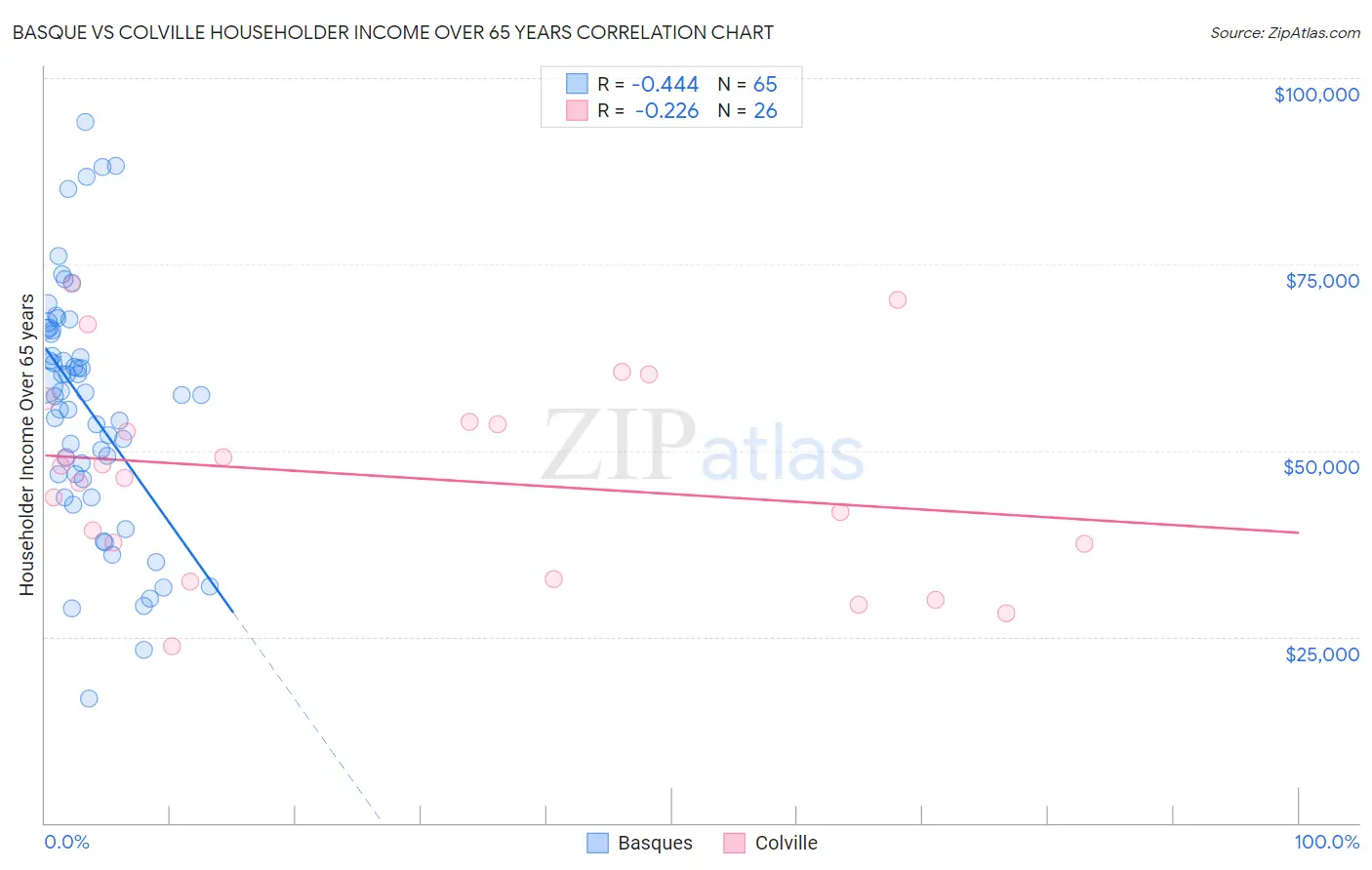 Basque vs Colville Householder Income Over 65 years