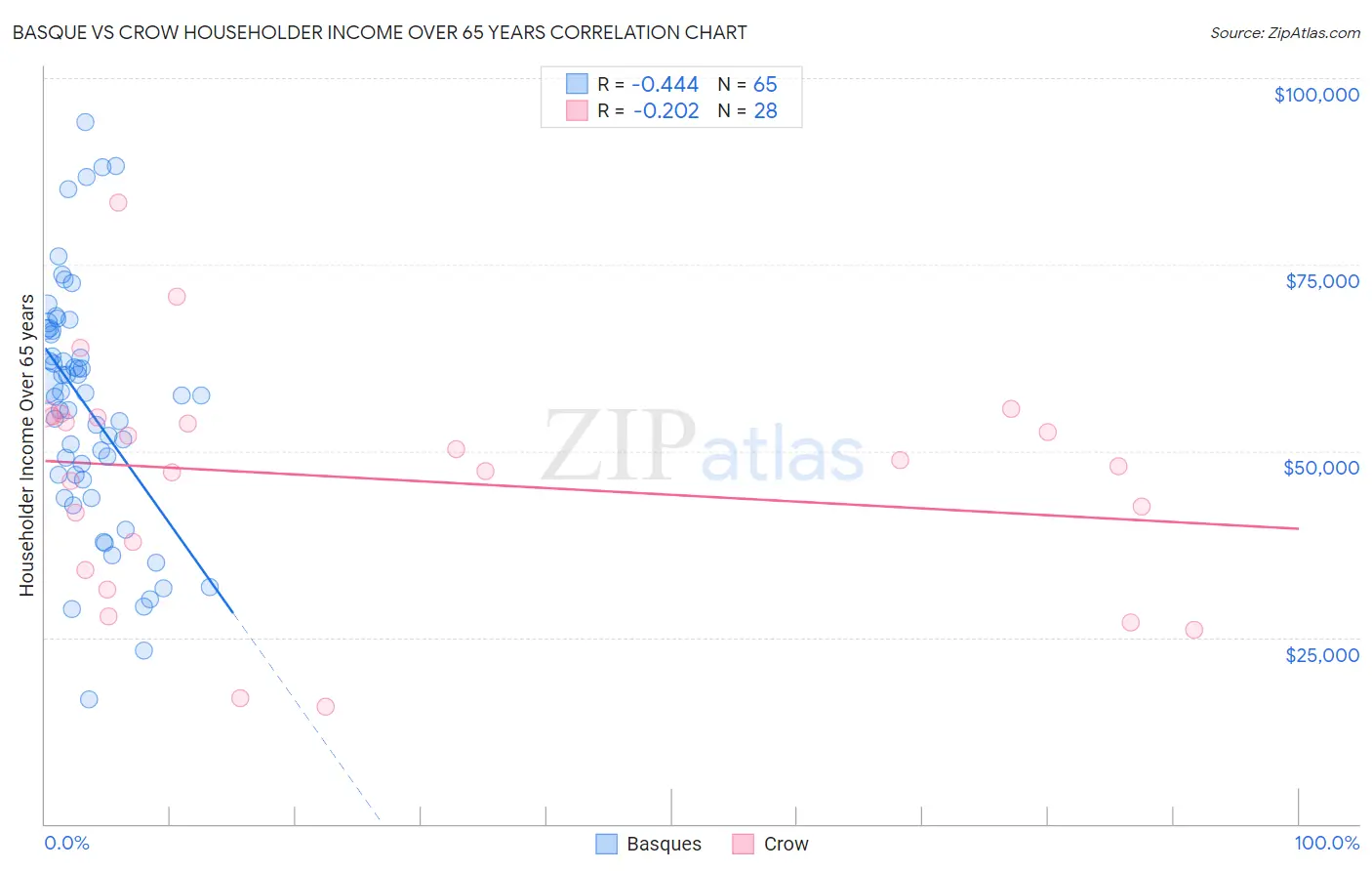 Basque vs Crow Householder Income Over 65 years