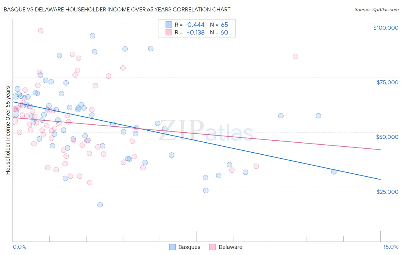 Basque vs Delaware Householder Income Over 65 years