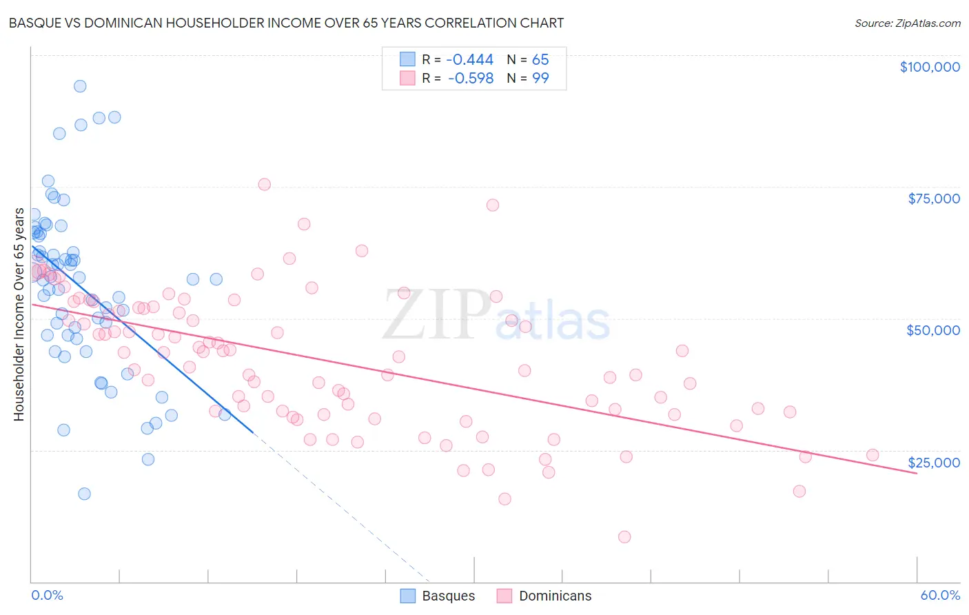 Basque vs Dominican Householder Income Over 65 years