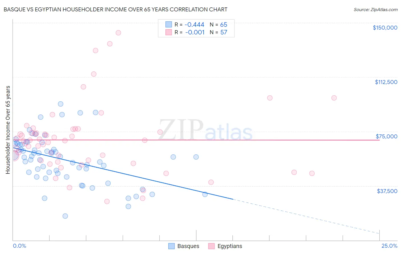 Basque vs Egyptian Householder Income Over 65 years