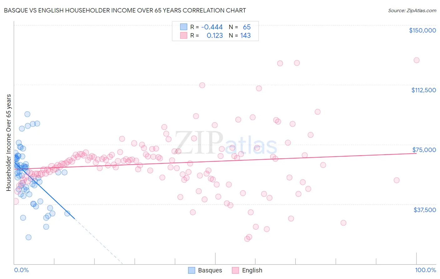 Basque vs English Householder Income Over 65 years