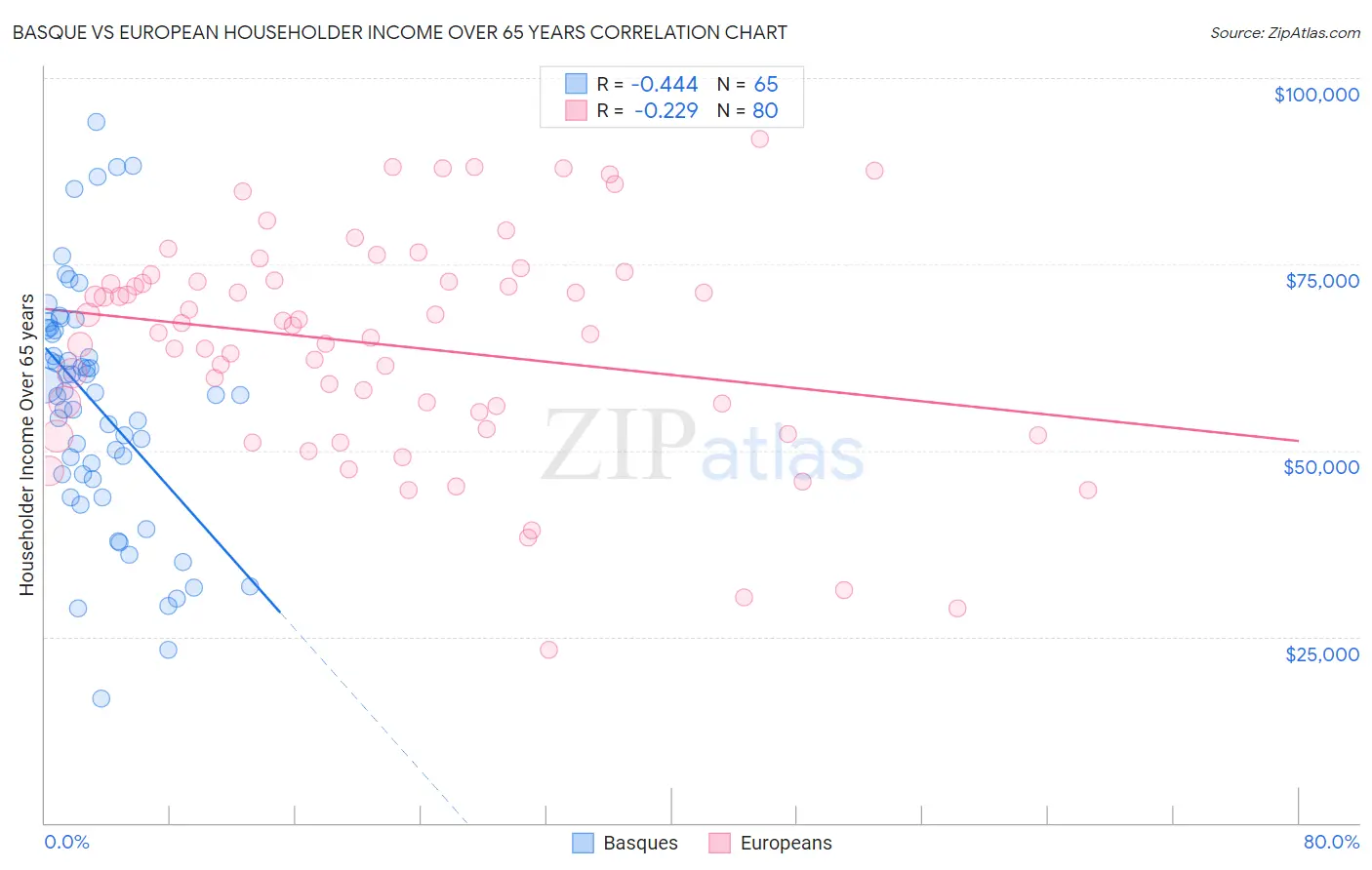 Basque vs European Householder Income Over 65 years