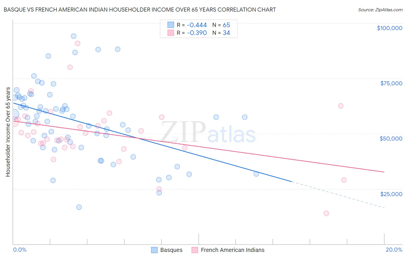 Basque vs French American Indian Householder Income Over 65 years