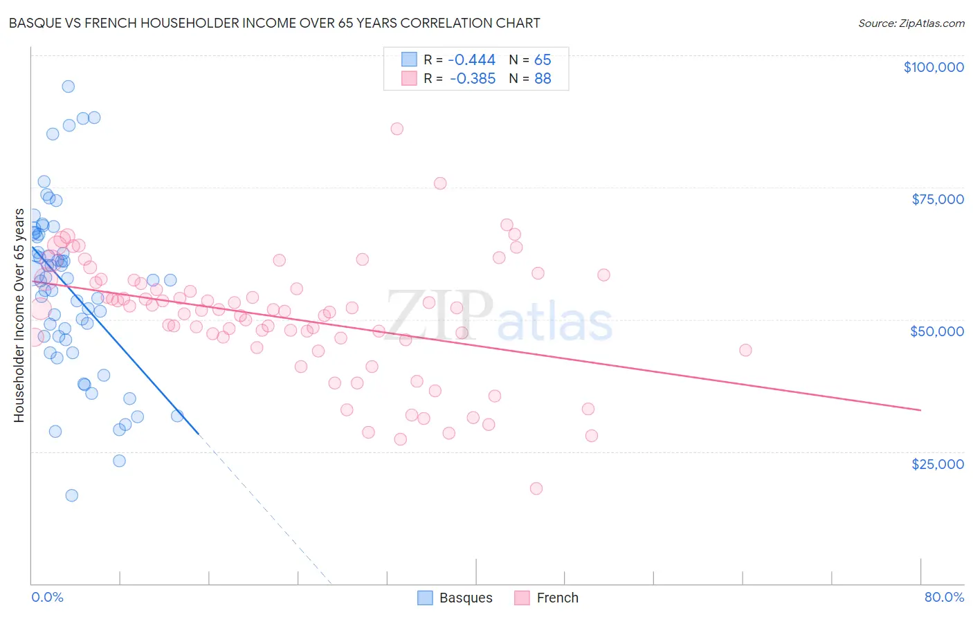 Basque vs French Householder Income Over 65 years