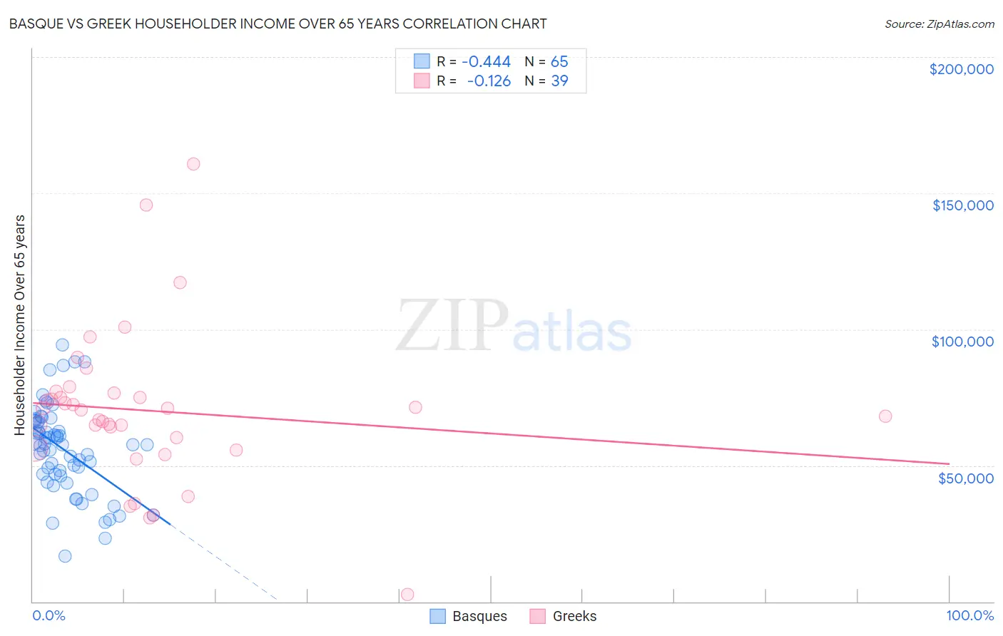 Basque vs Greek Householder Income Over 65 years