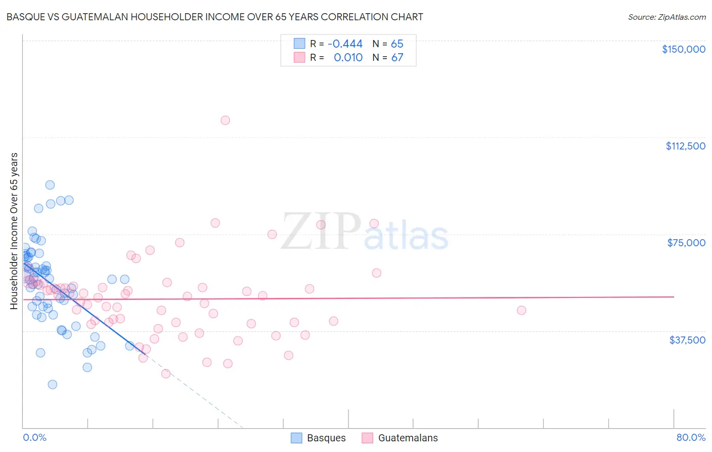 Basque vs Guatemalan Householder Income Over 65 years