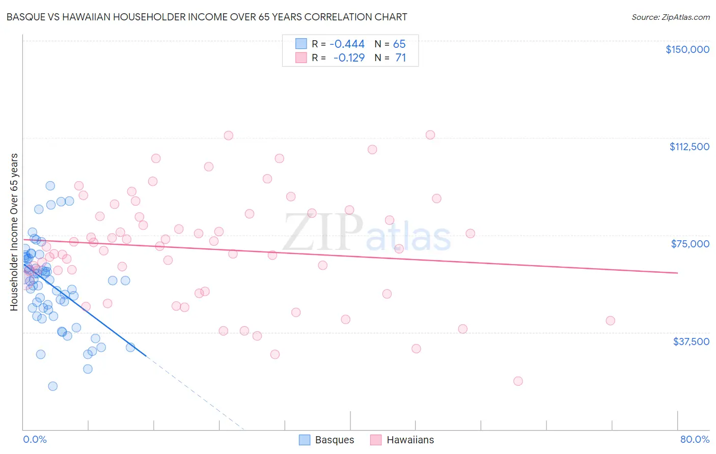 Basque vs Hawaiian Householder Income Over 65 years