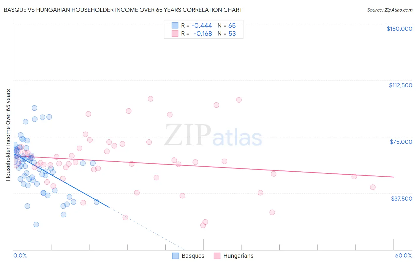 Basque vs Hungarian Householder Income Over 65 years