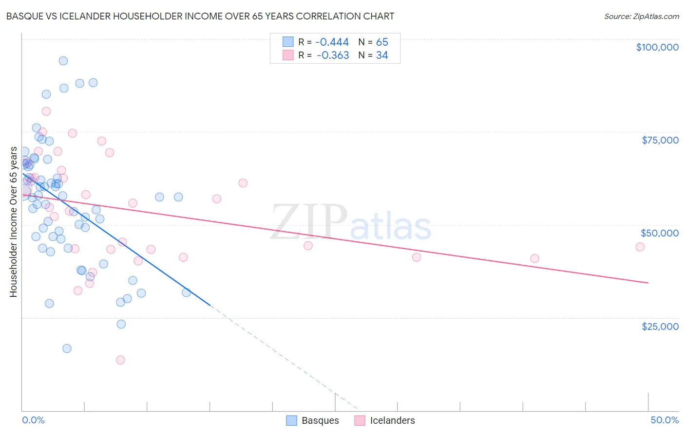 Basque vs Icelander Householder Income Over 65 years