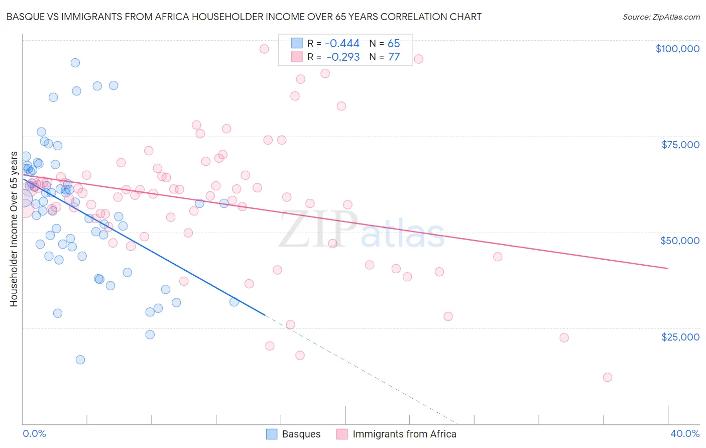 Basque vs Immigrants from Africa Householder Income Over 65 years