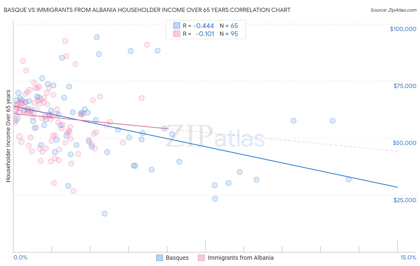 Basque vs Immigrants from Albania Householder Income Over 65 years