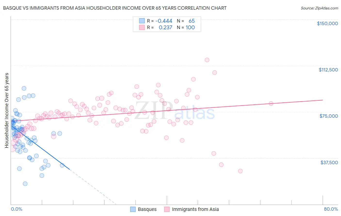 Basque vs Immigrants from Asia Householder Income Over 65 years