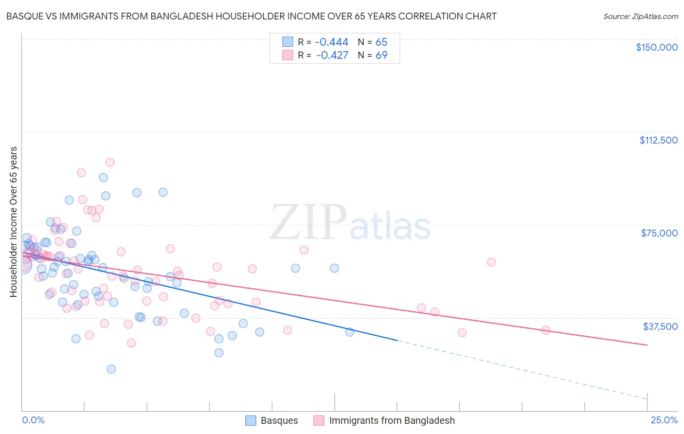 Basque vs Immigrants from Bangladesh Householder Income Over 65 years