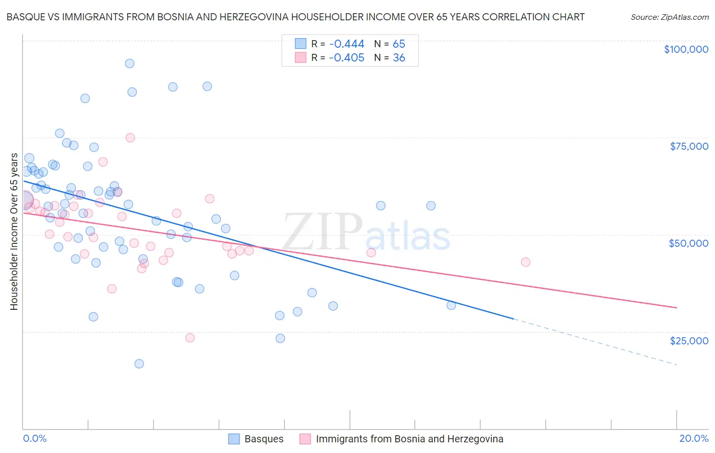 Basque vs Immigrants from Bosnia and Herzegovina Householder Income Over 65 years