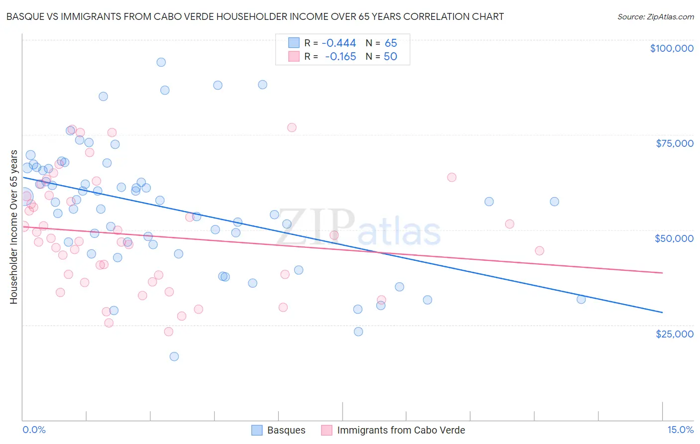 Basque vs Immigrants from Cabo Verde Householder Income Over 65 years