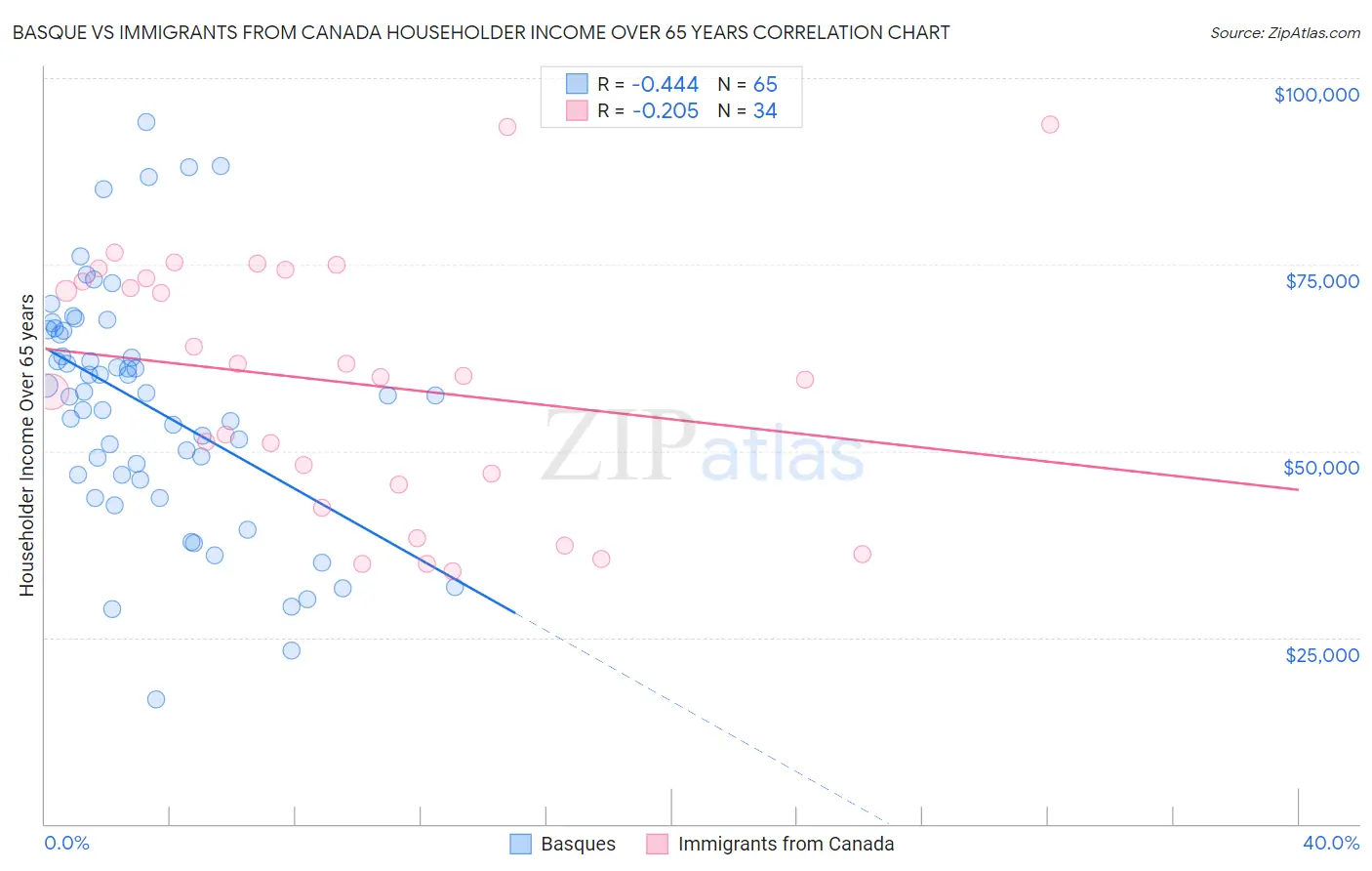 Basque vs Immigrants from Canada Householder Income Over 65 years