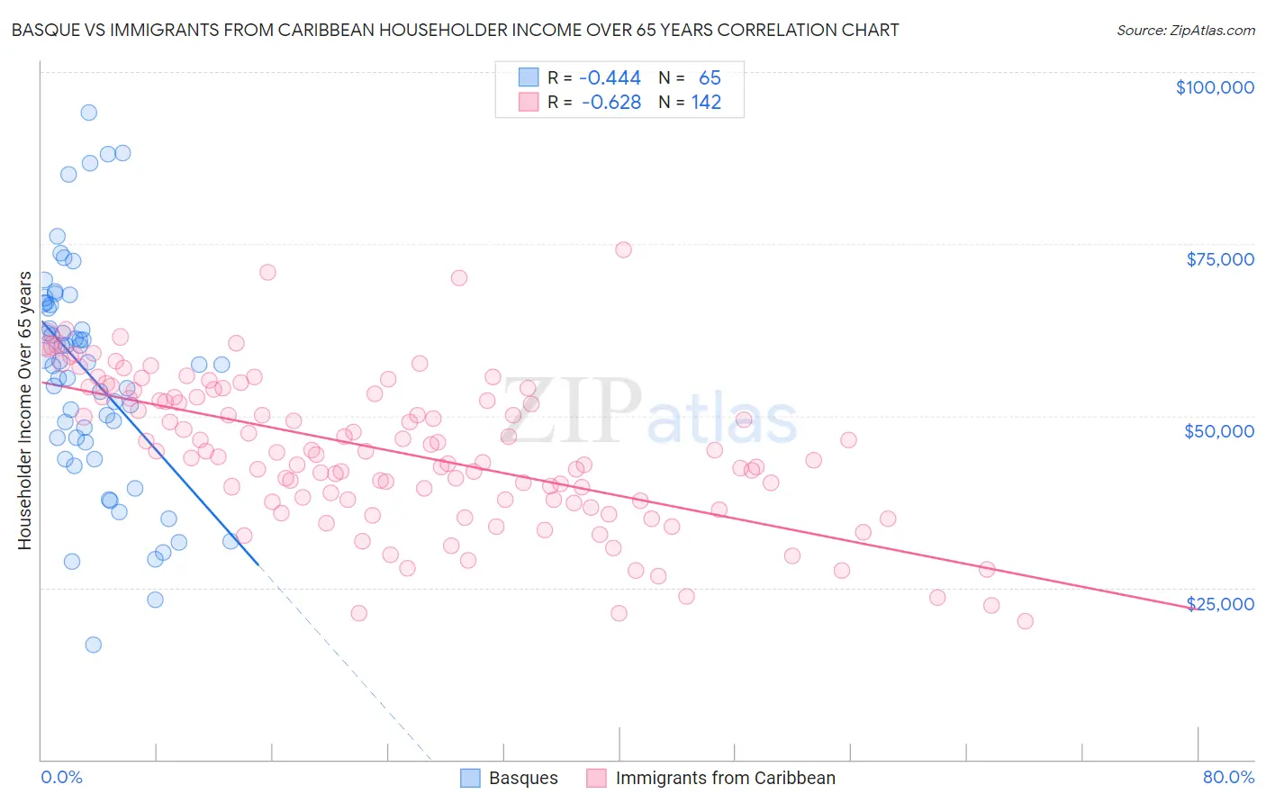 Basque vs Immigrants from Caribbean Householder Income Over 65 years