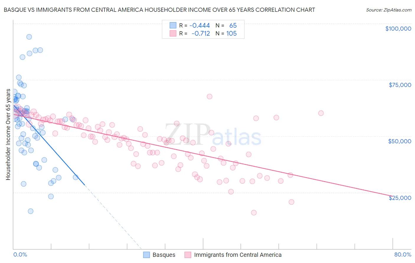 Basque vs Immigrants from Central America Householder Income Over 65 years