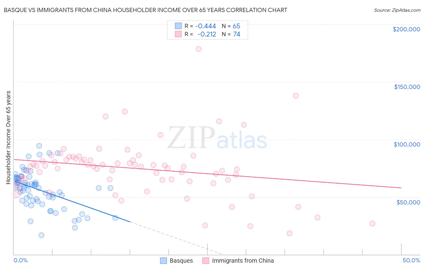 Basque vs Immigrants from China Householder Income Over 65 years