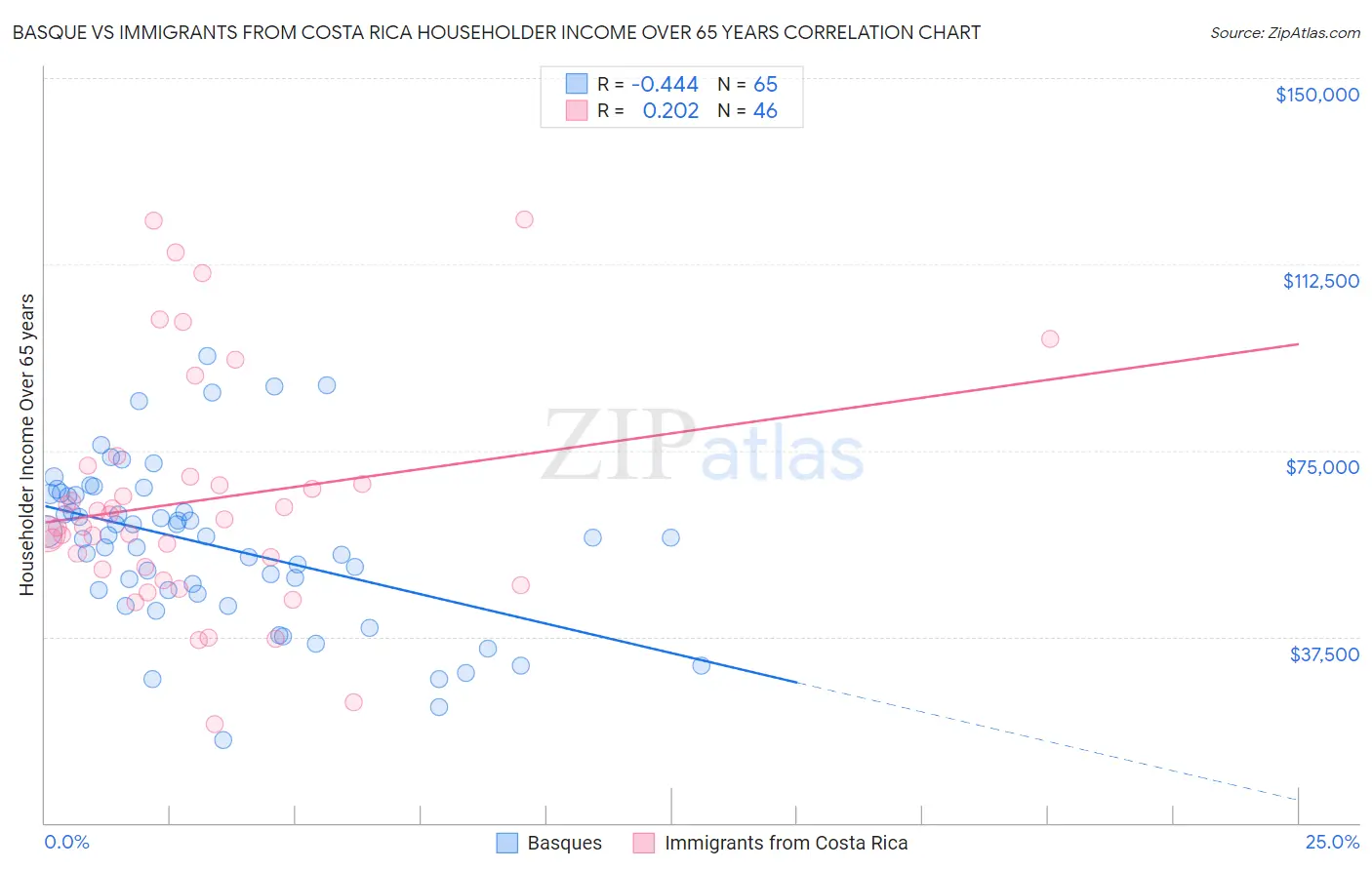 Basque vs Immigrants from Costa Rica Householder Income Over 65 years