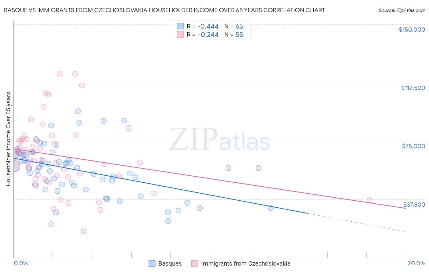 Basque vs Immigrants from Czechoslovakia Householder Income Over 65 years