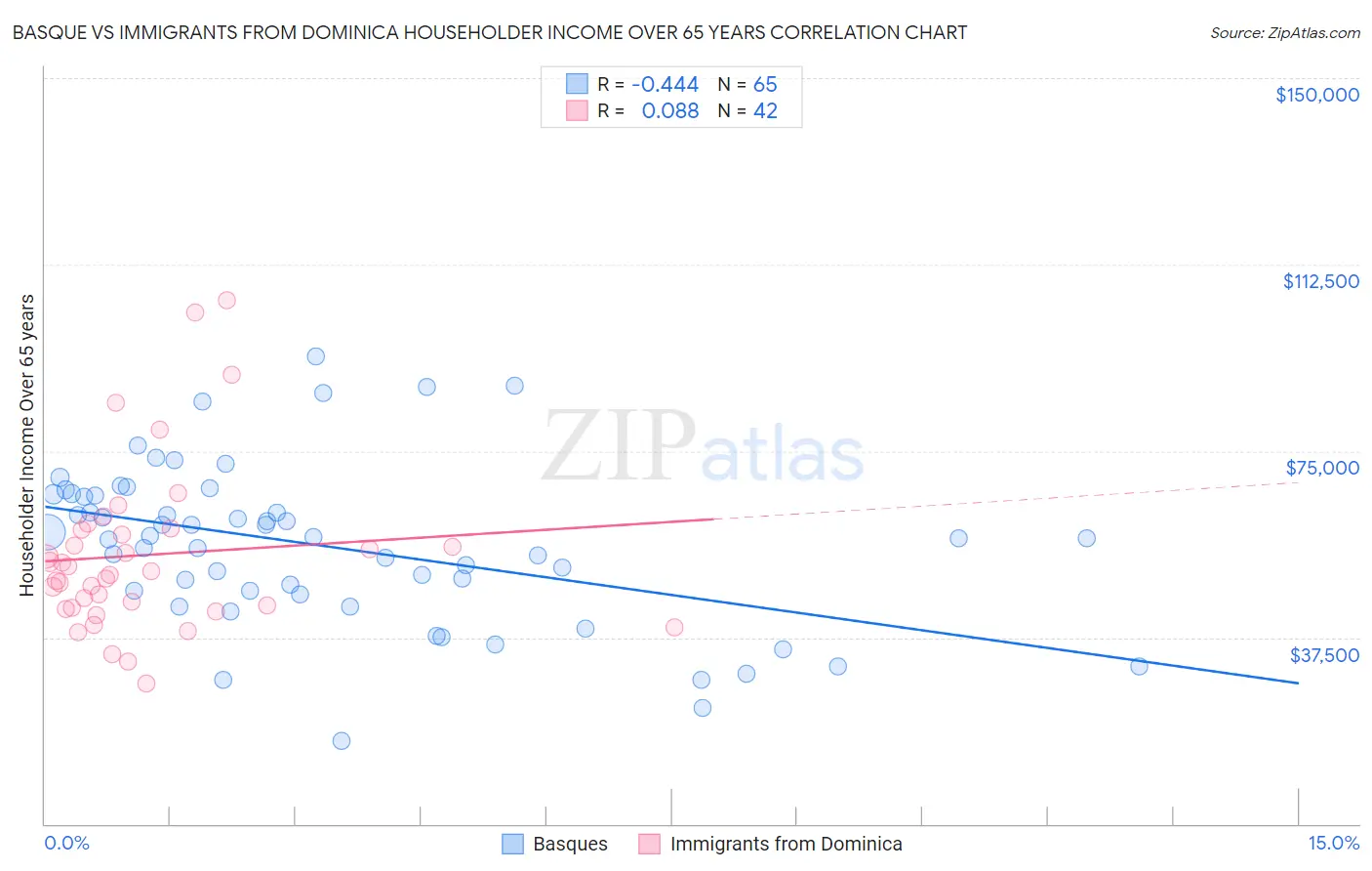 Basque vs Immigrants from Dominica Householder Income Over 65 years