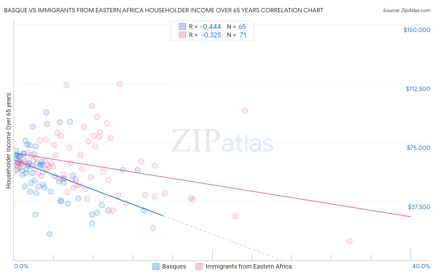 Basque vs Immigrants from Eastern Africa Householder Income Over 65 years