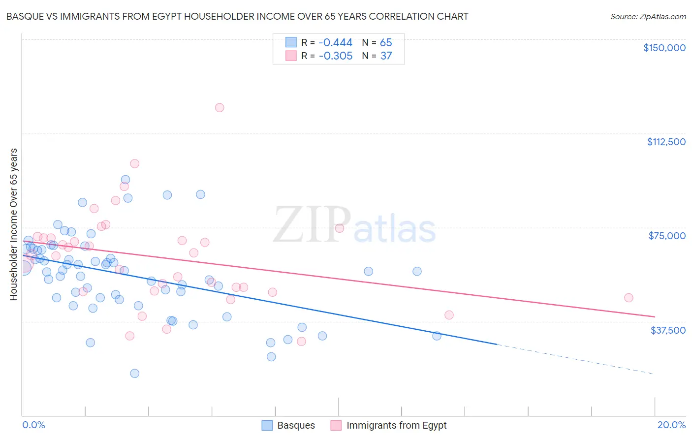 Basque vs Immigrants from Egypt Householder Income Over 65 years