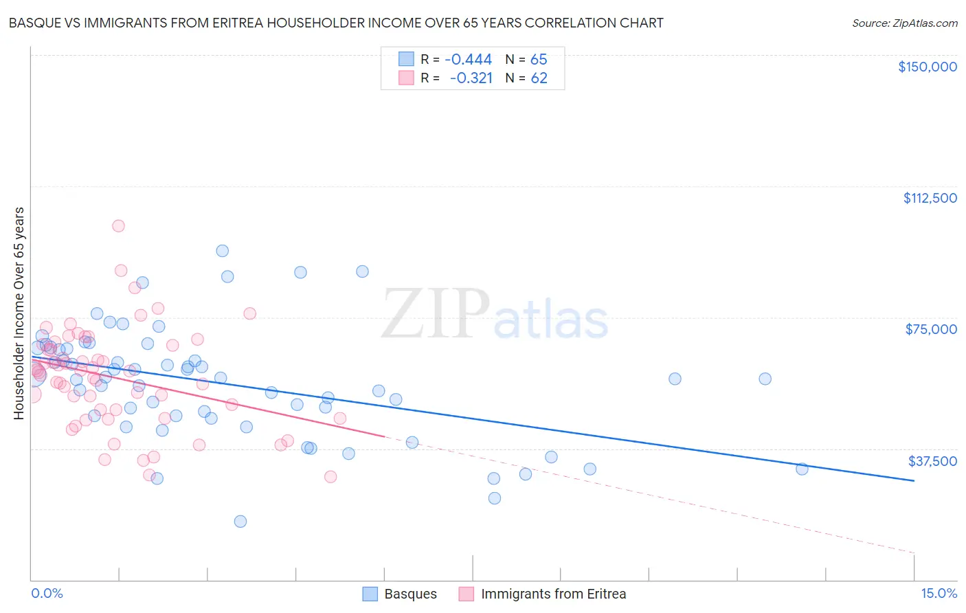 Basque vs Immigrants from Eritrea Householder Income Over 65 years