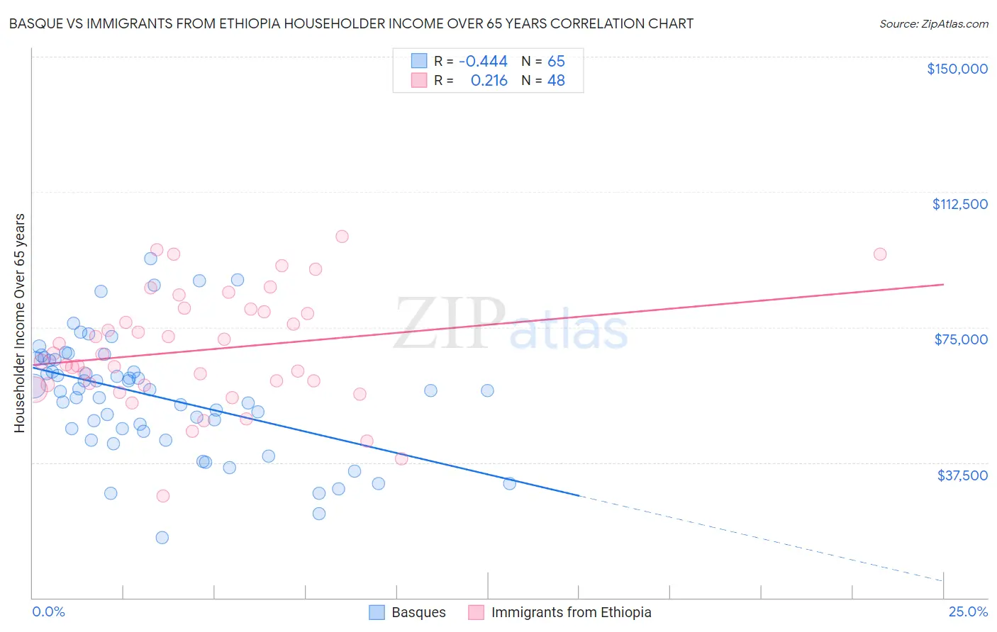 Basque vs Immigrants from Ethiopia Householder Income Over 65 years
