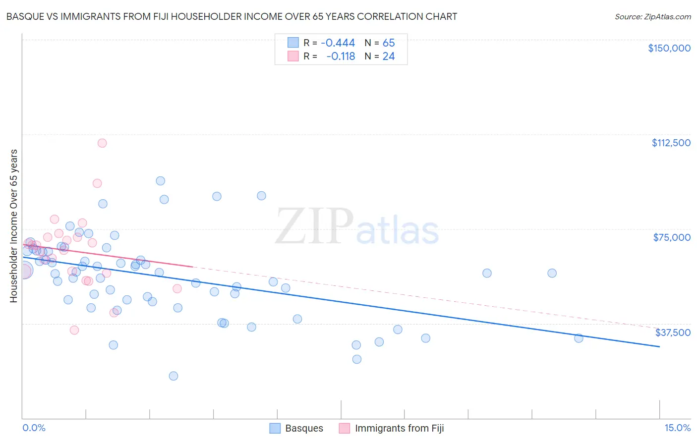 Basque vs Immigrants from Fiji Householder Income Over 65 years