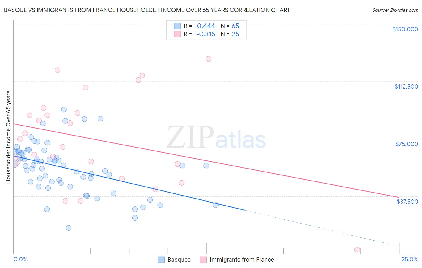 Basque vs Immigrants from France Householder Income Over 65 years