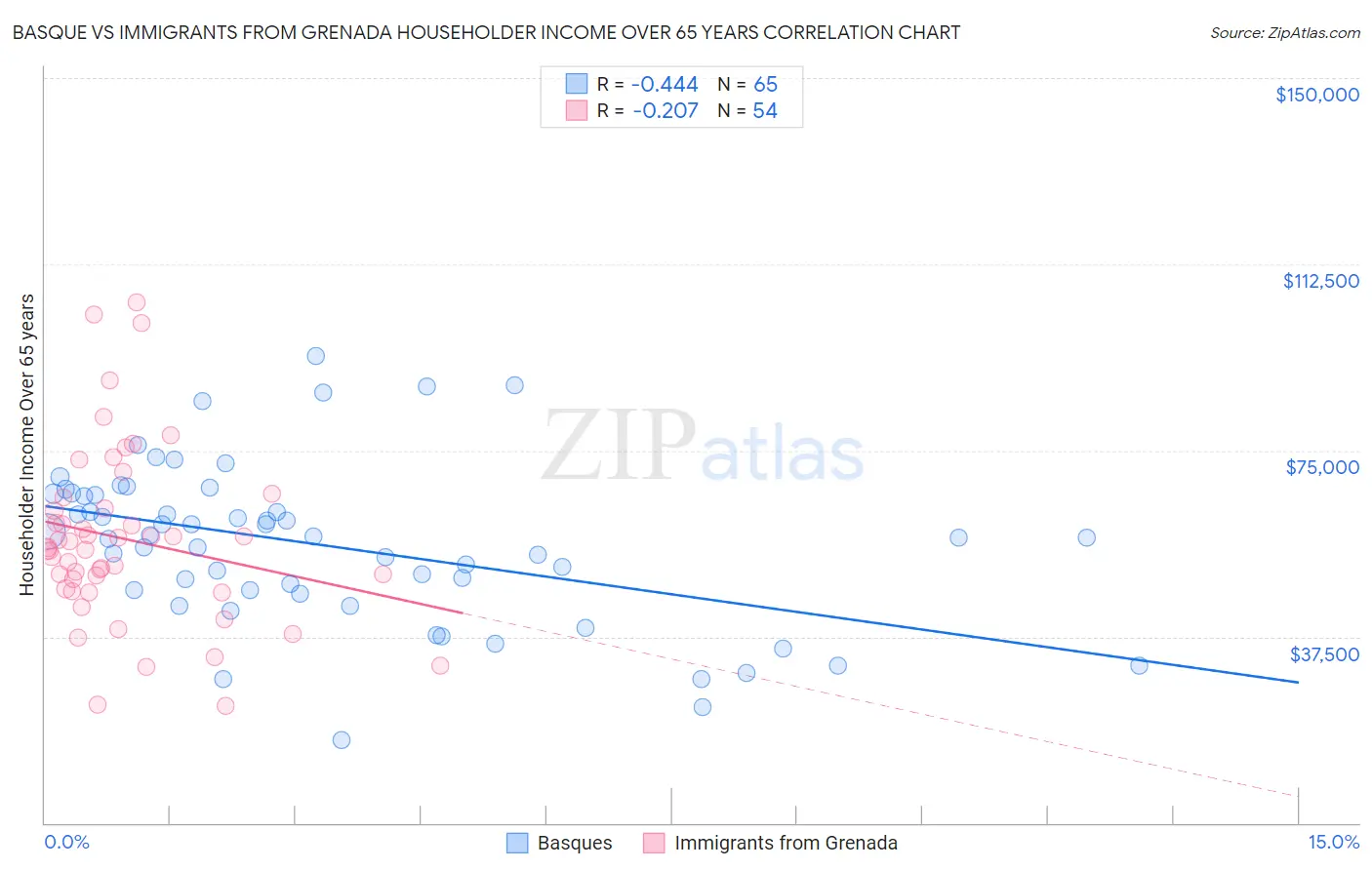 Basque vs Immigrants from Grenada Householder Income Over 65 years