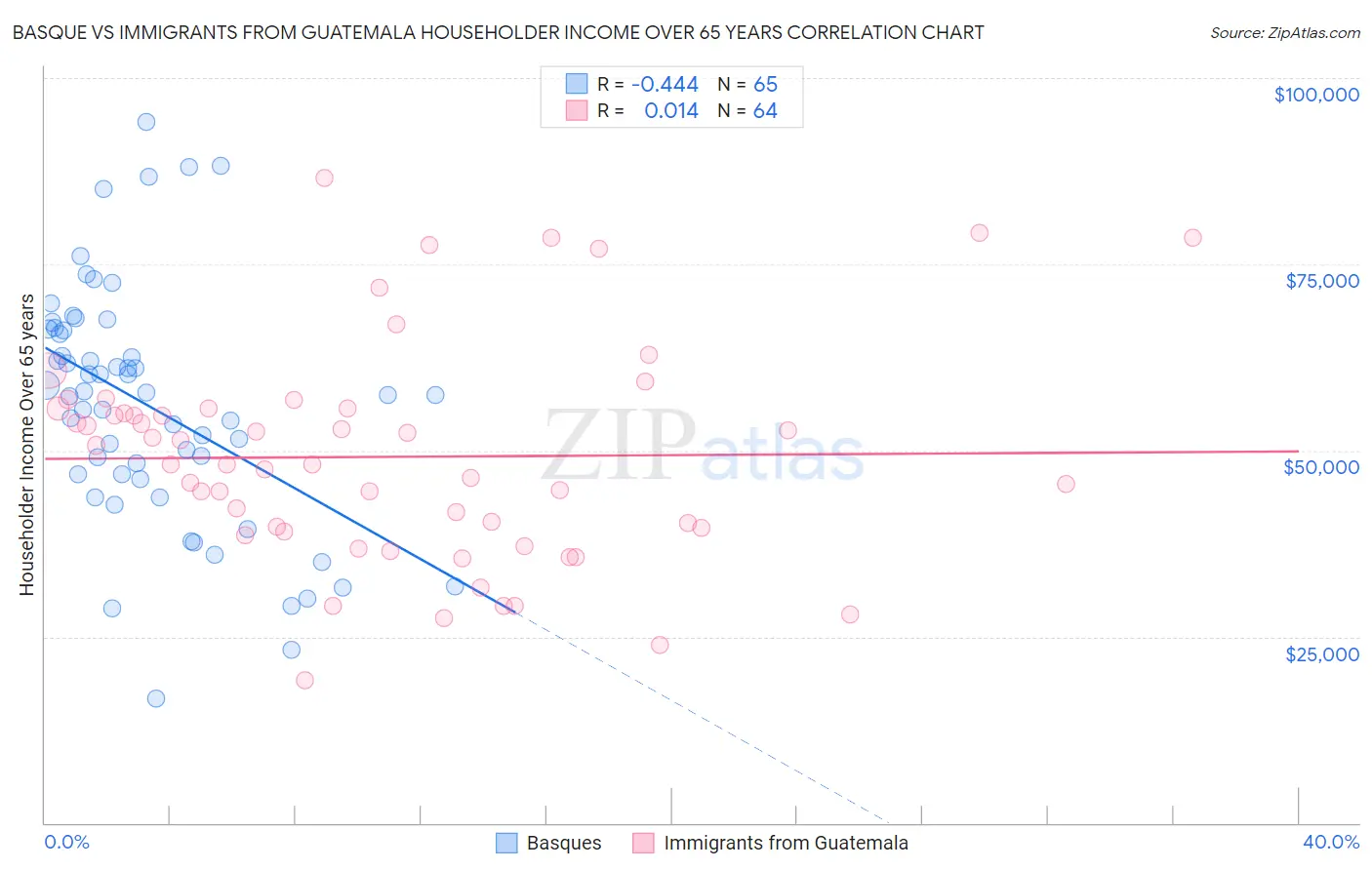 Basque vs Immigrants from Guatemala Householder Income Over 65 years