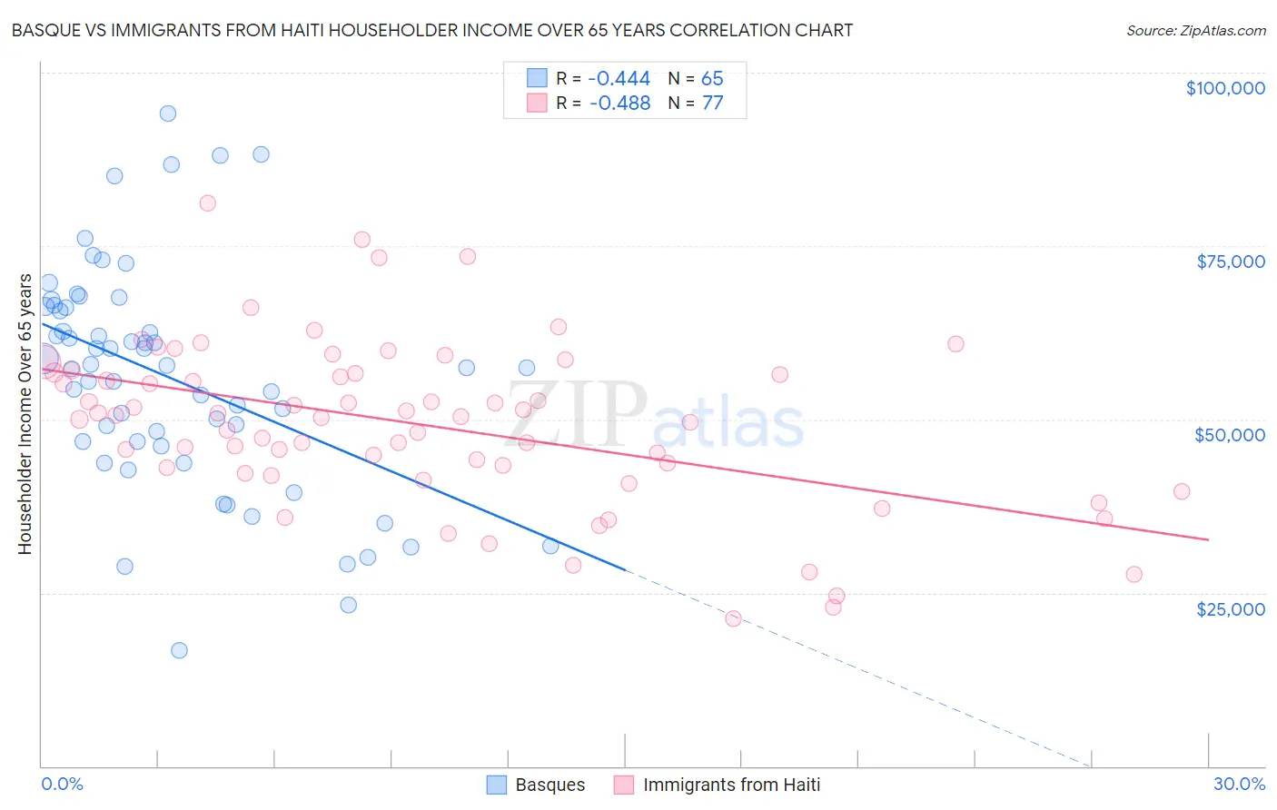 Basque vs Immigrants from Haiti Householder Income Over 65 years