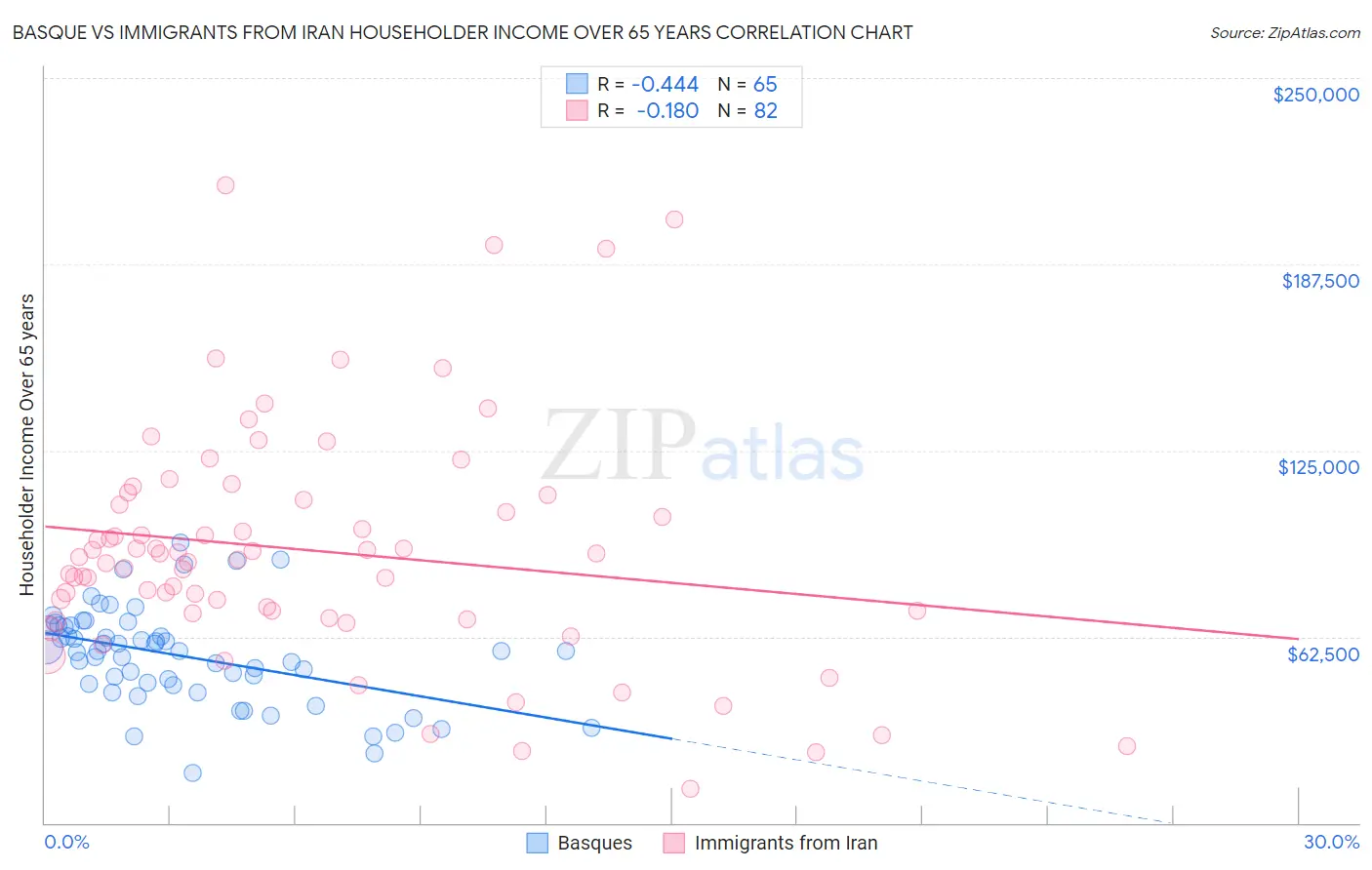 Basque vs Immigrants from Iran Householder Income Over 65 years