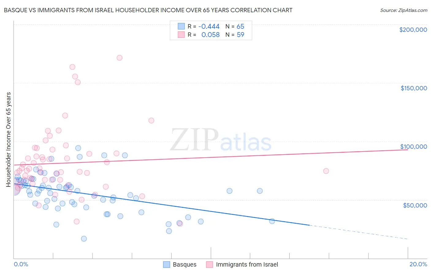 Basque vs Immigrants from Israel Householder Income Over 65 years